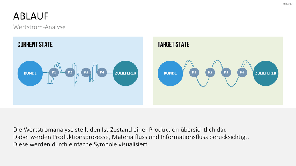 Wertstromdesign PowerPoint-Vorlage