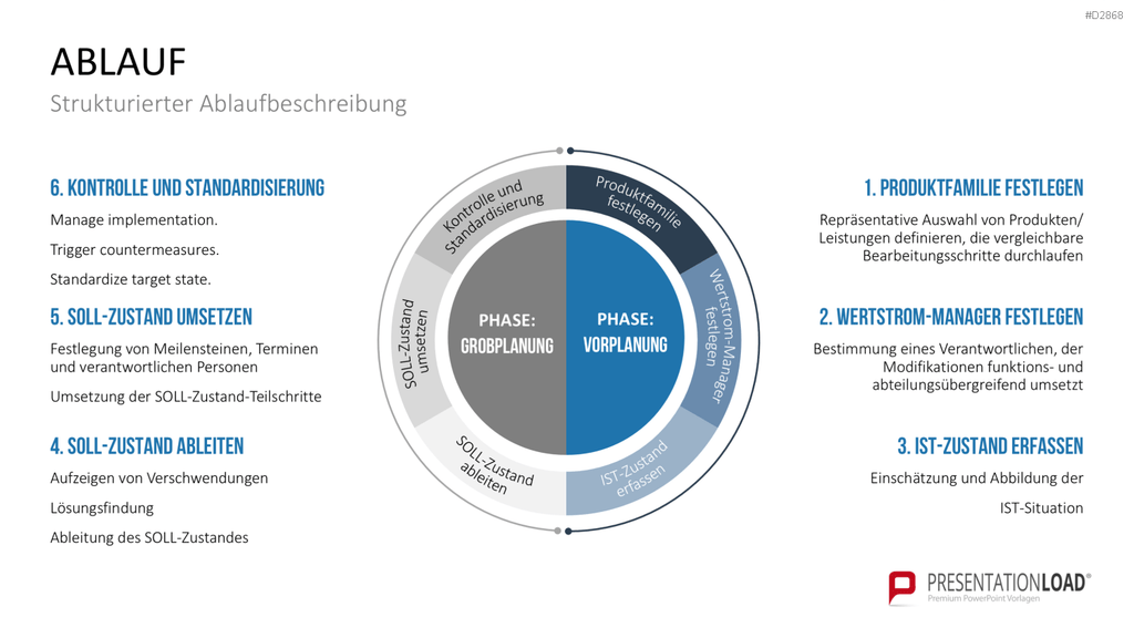 Wertstromdesign PowerPoint-Vorlage