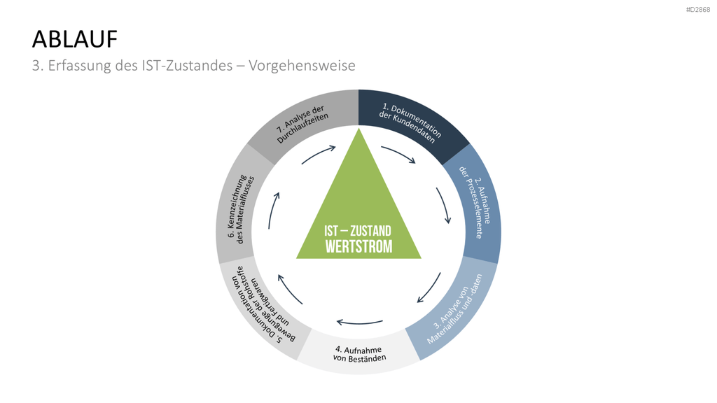 Wertstromdesign PowerPoint-Vorlage