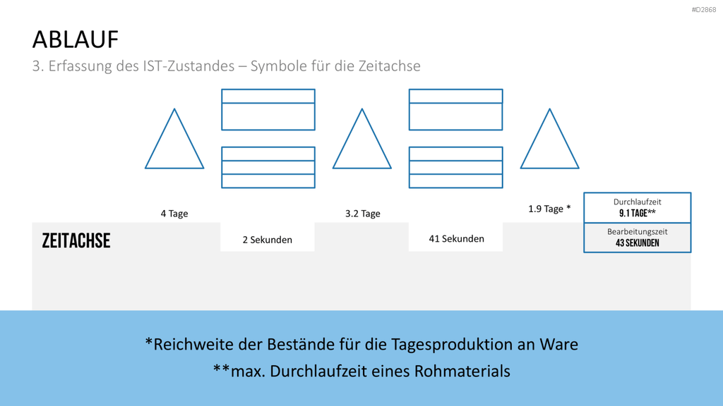 Wertstromdesign PowerPoint-Vorlage