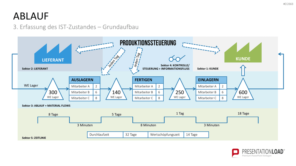 Wertstromdesign PowerPoint-Vorlage