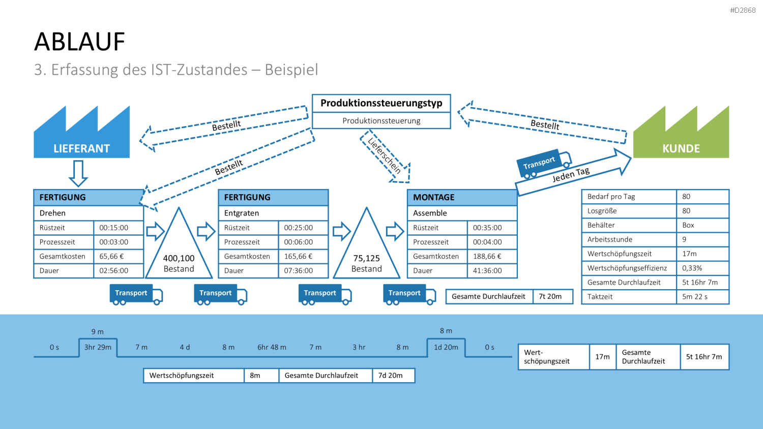 Wertstromdesign PowerPoint-Vorlage