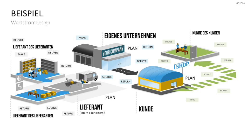 Wertstromdesign PowerPoint-Vorlage