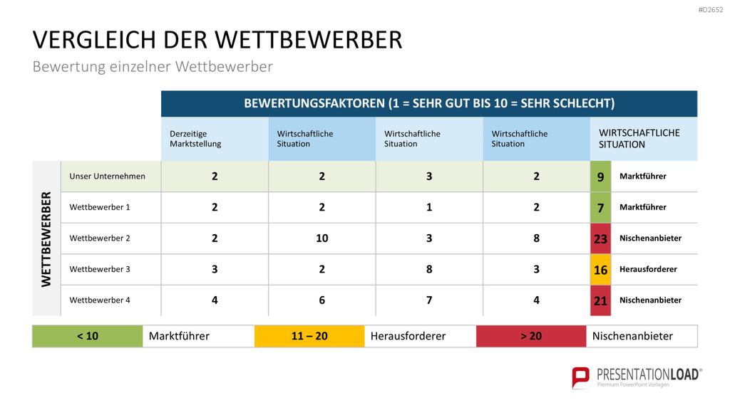 Wettbewerbsanalyse PowerPoint-Vorlage