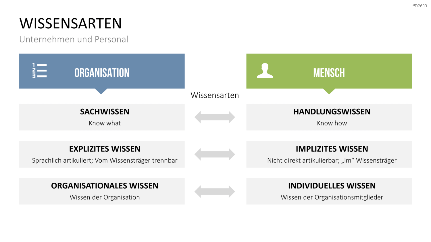 Wissensmanagement PowerPoint-Vorlage