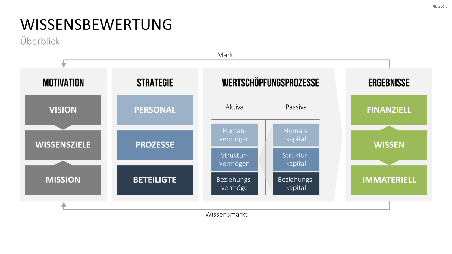 Wissensmanagement PowerPoint-Vorlage