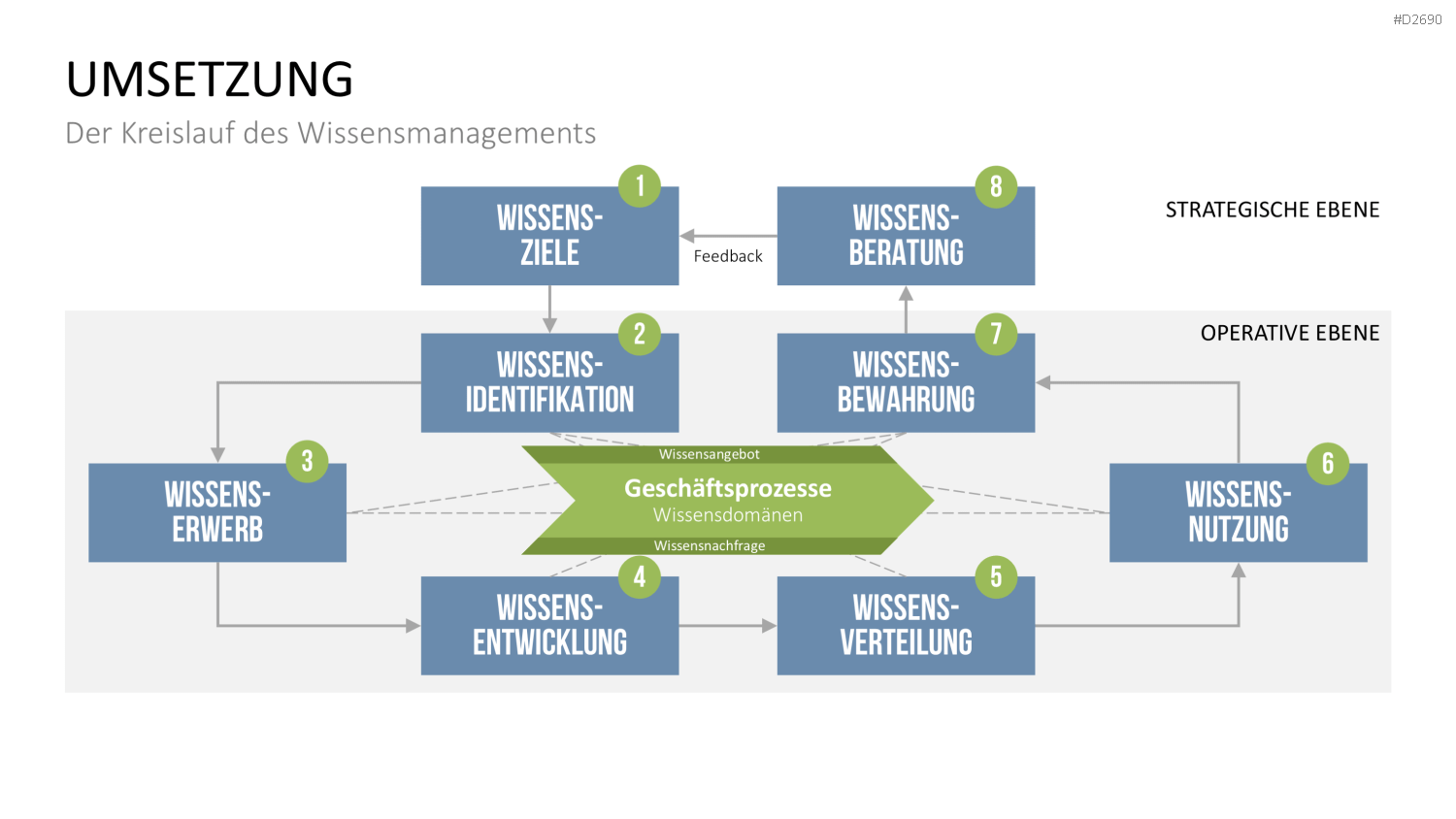 Wissensmanagement PowerPoint-Vorlage