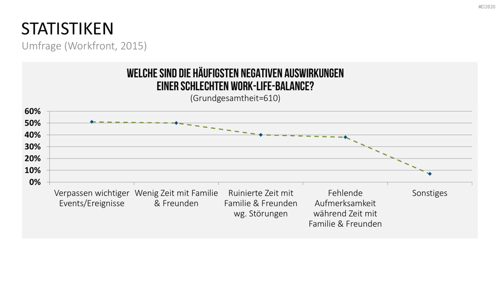Work-Life-Balance PowerPoint-Vorlage
