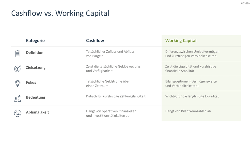 Working Capital Management PowerPoint-Vorlage