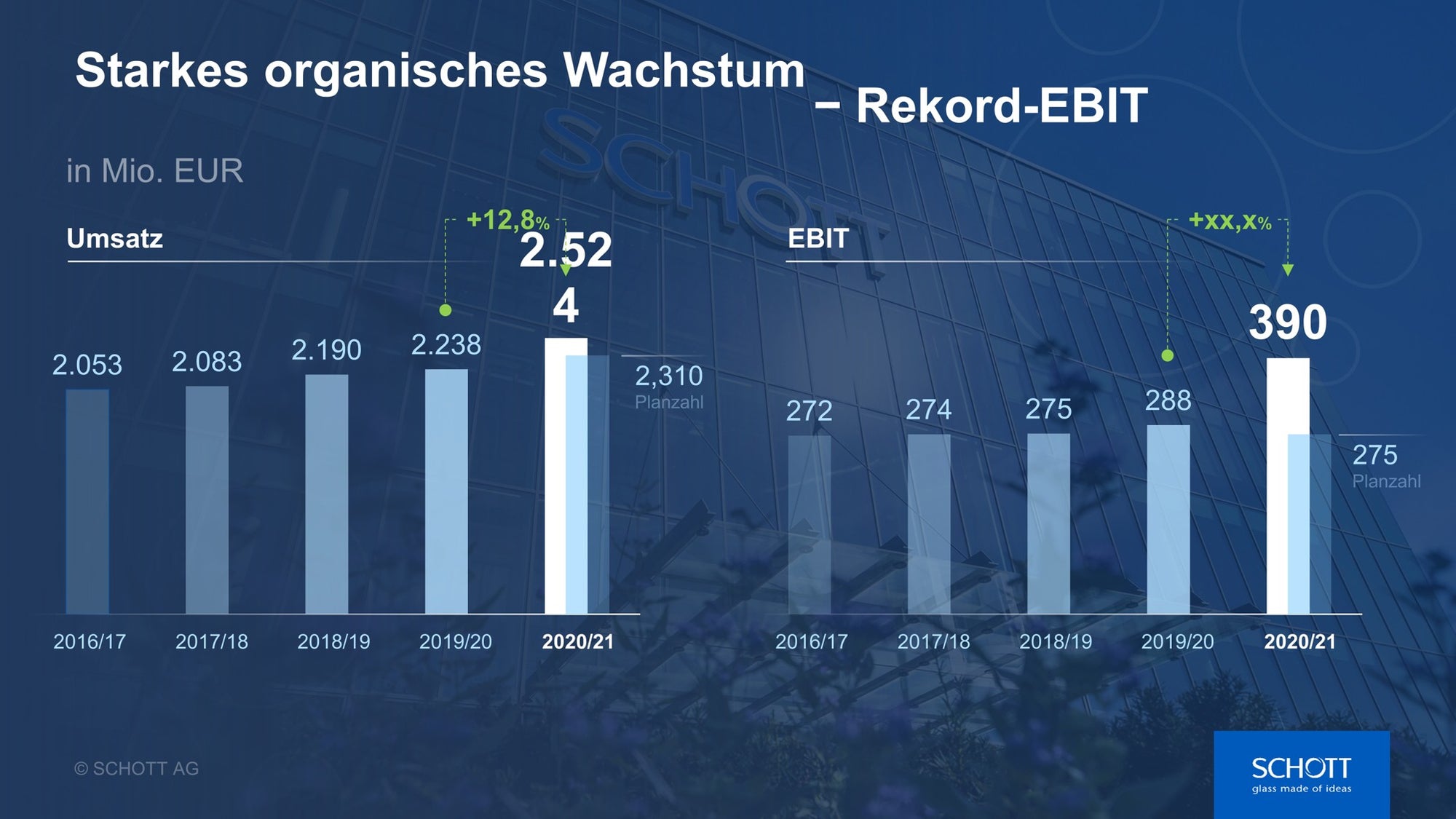 Balkendiagramm Umsatz und EBIT Geschäftsjahre