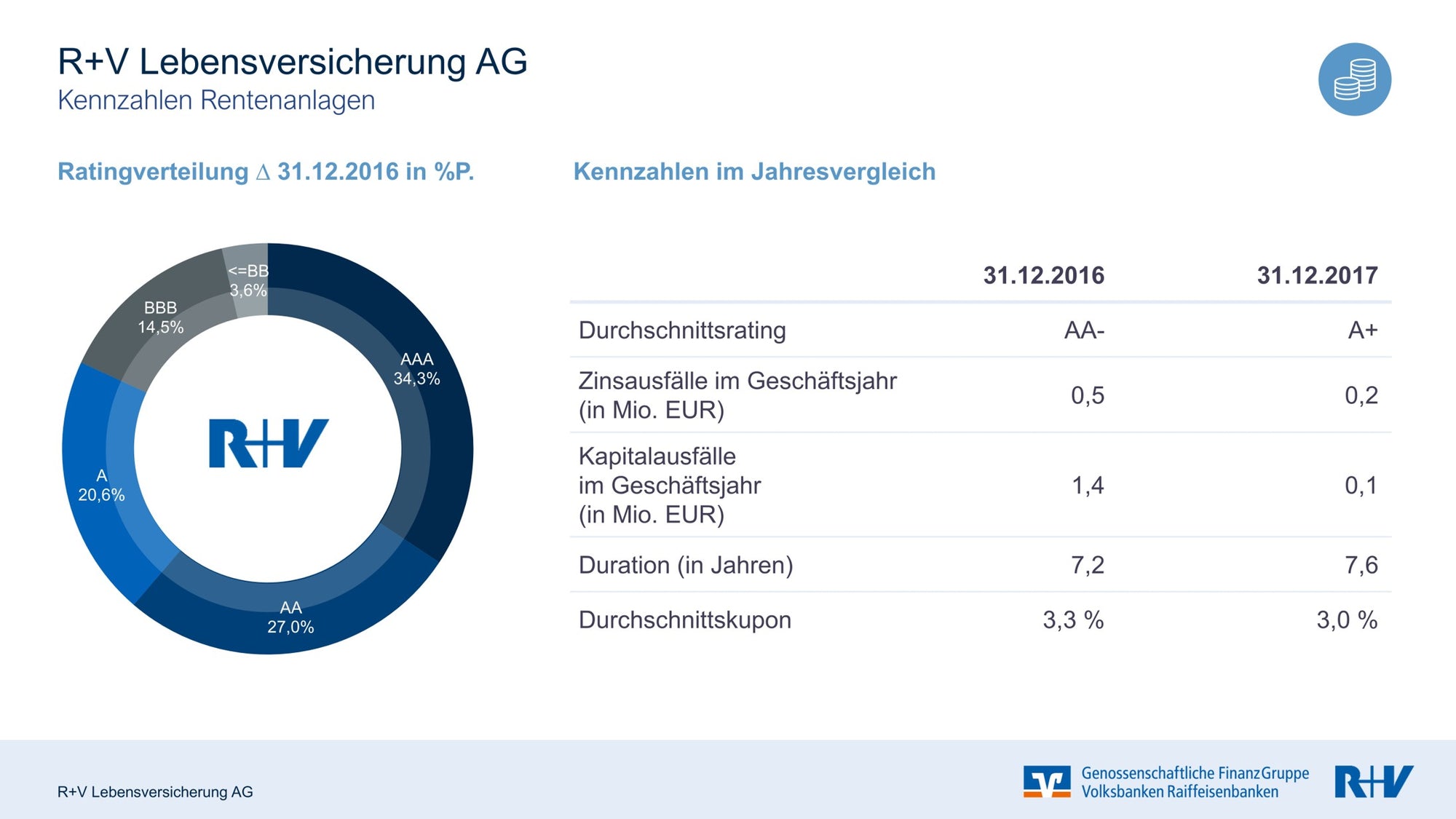 Kreisdiagramm Rentenanlagen, Geschäftszahlen, Vergleich