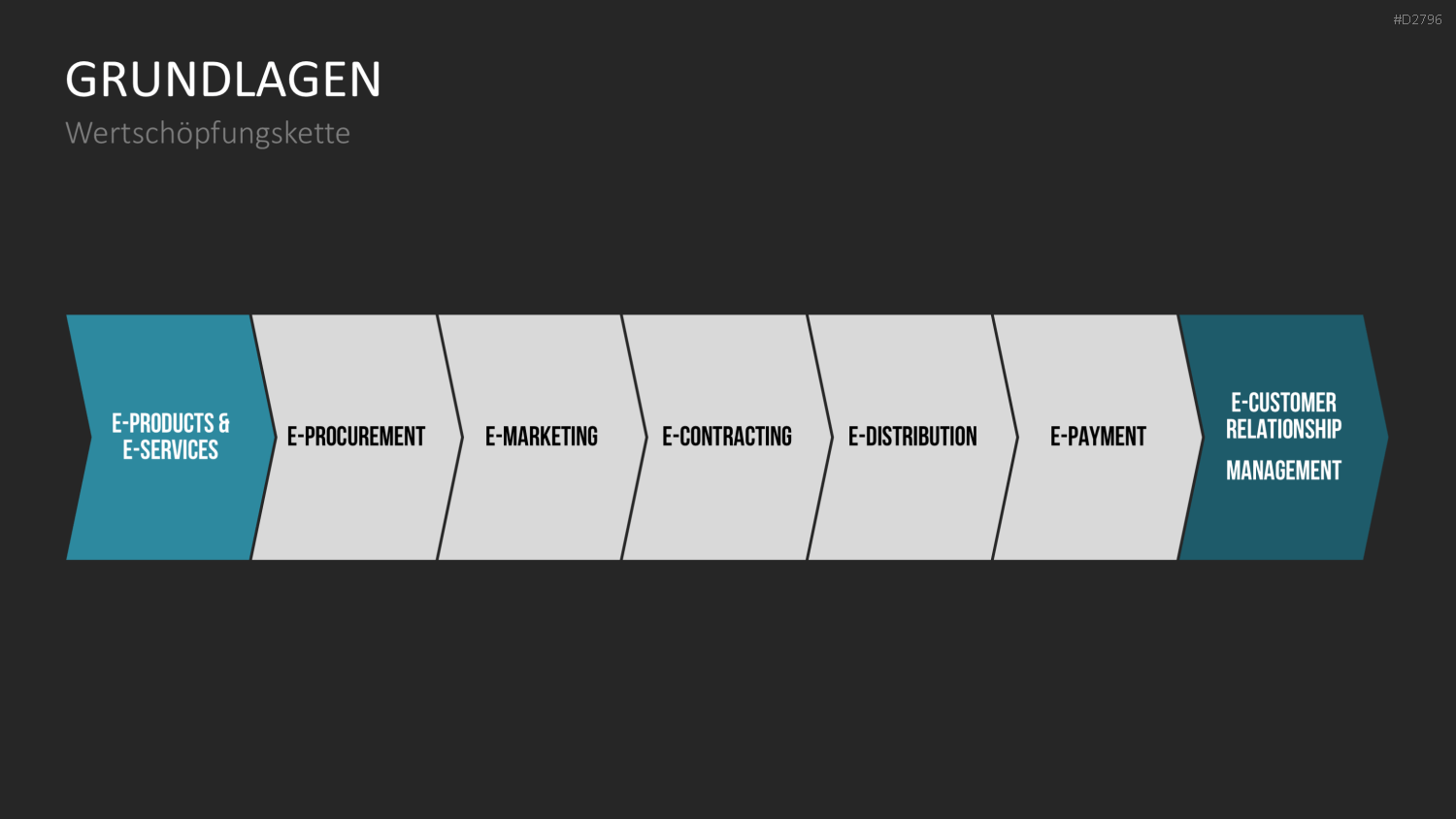 E-Business & E-Commerce PowerPoint-Vorlage