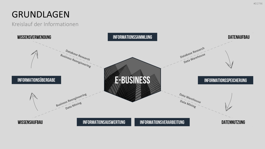 E-Business & E-Commerce PowerPoint-Vorlage