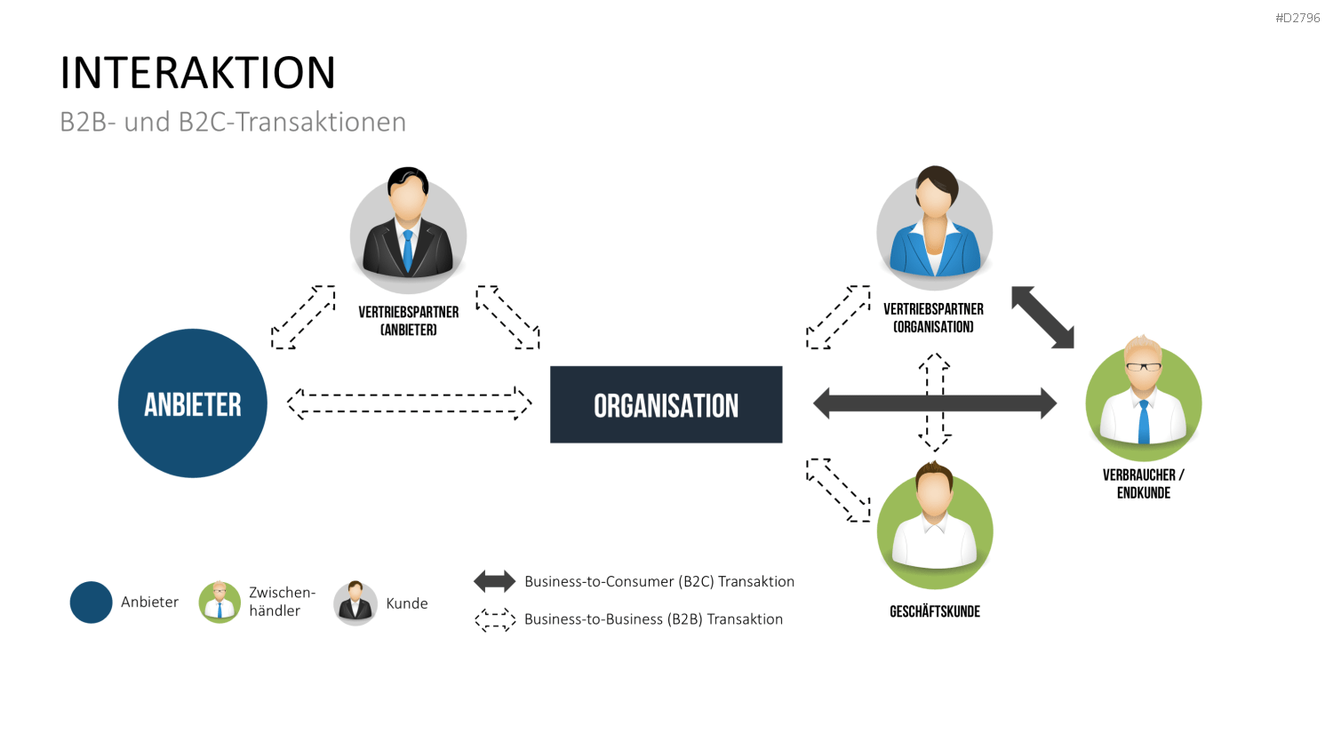 E-Business & E-Commerce PowerPoint-Vorlage