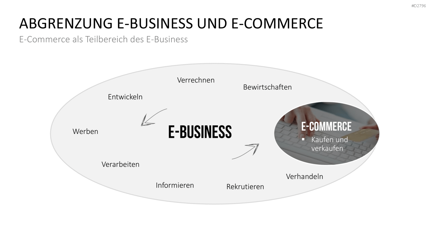 E-Business & E-Commerce PowerPoint-Vorlage