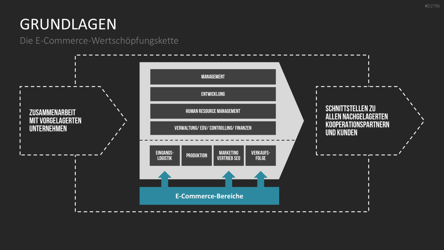 E-Business & E-Commerce PowerPoint-Vorlage