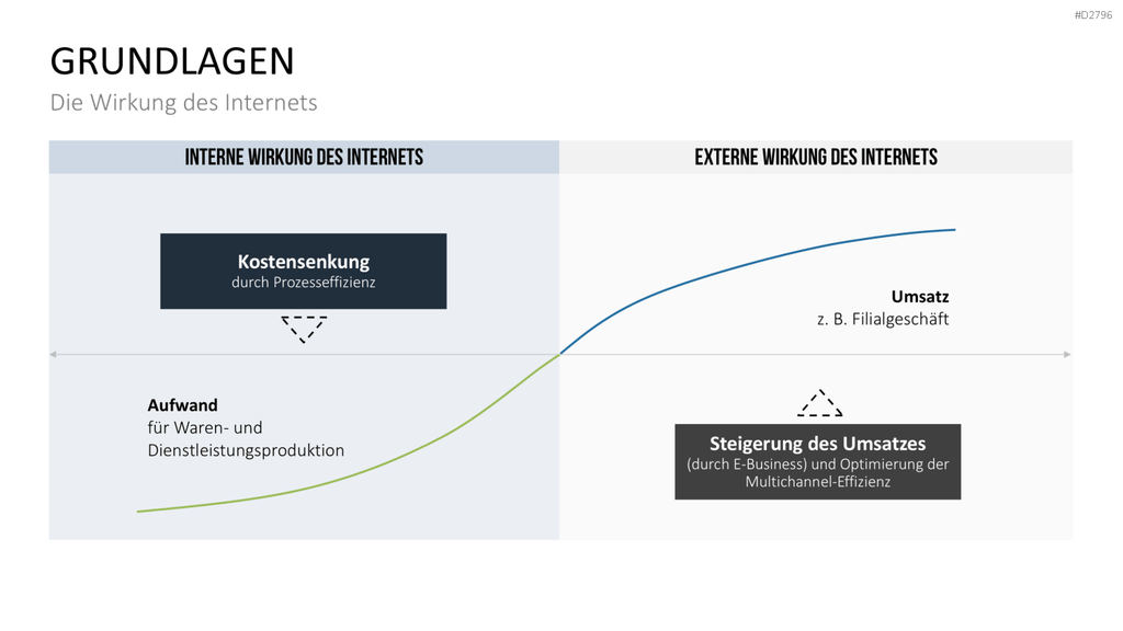 E-Business & E-Commerce PowerPoint-Vorlage