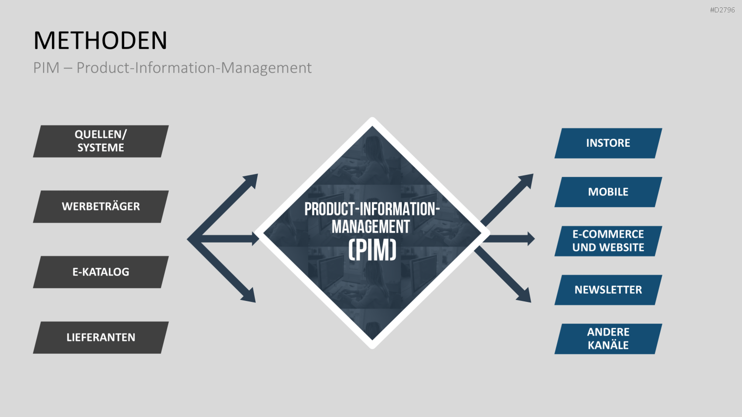 E-Business & E-Commerce PowerPoint-Vorlage