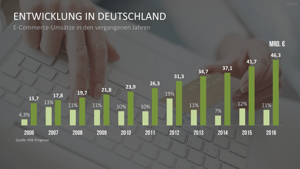 E-Business & E-Commerce PowerPoint-Vorlage