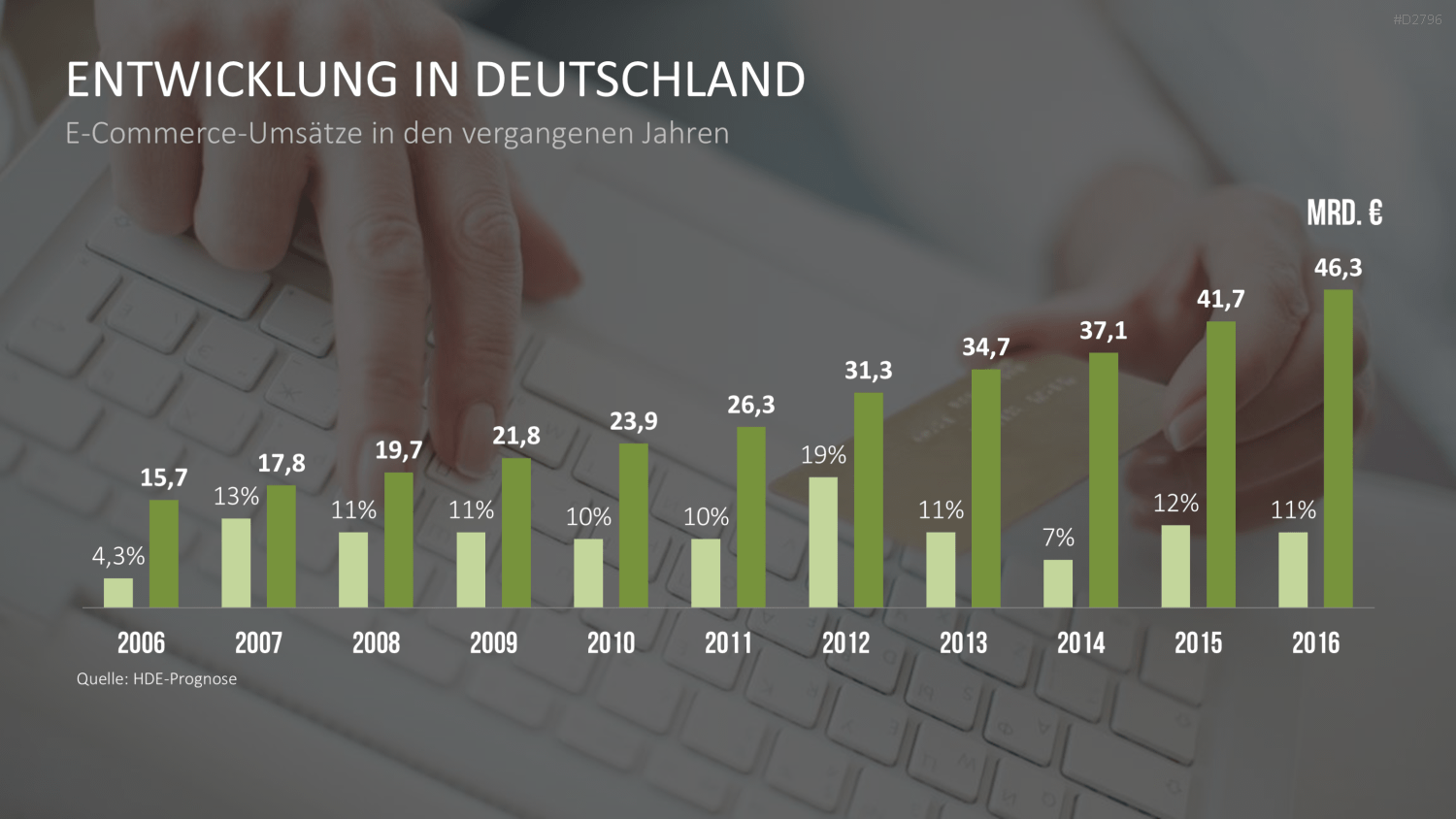 E-Business & E-Commerce PowerPoint-Vorlage