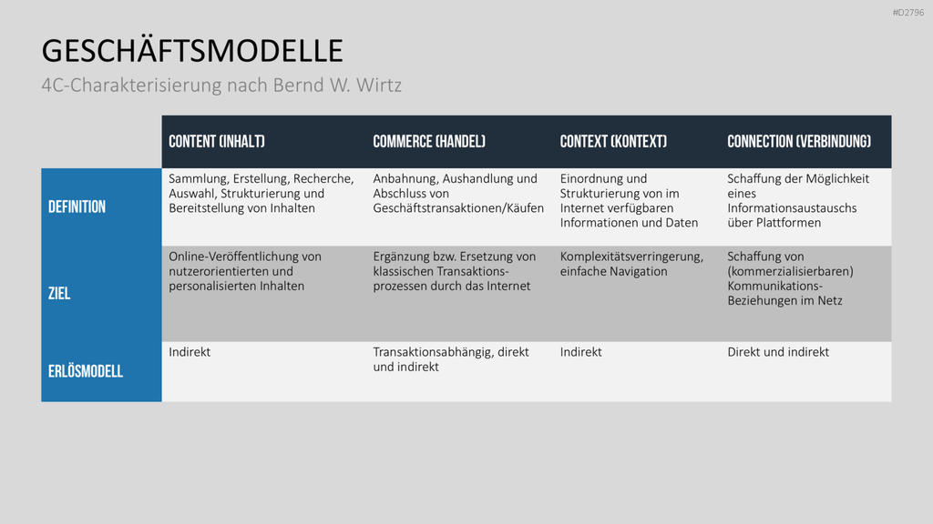 E-Business & E-Commerce PowerPoint-Vorlage