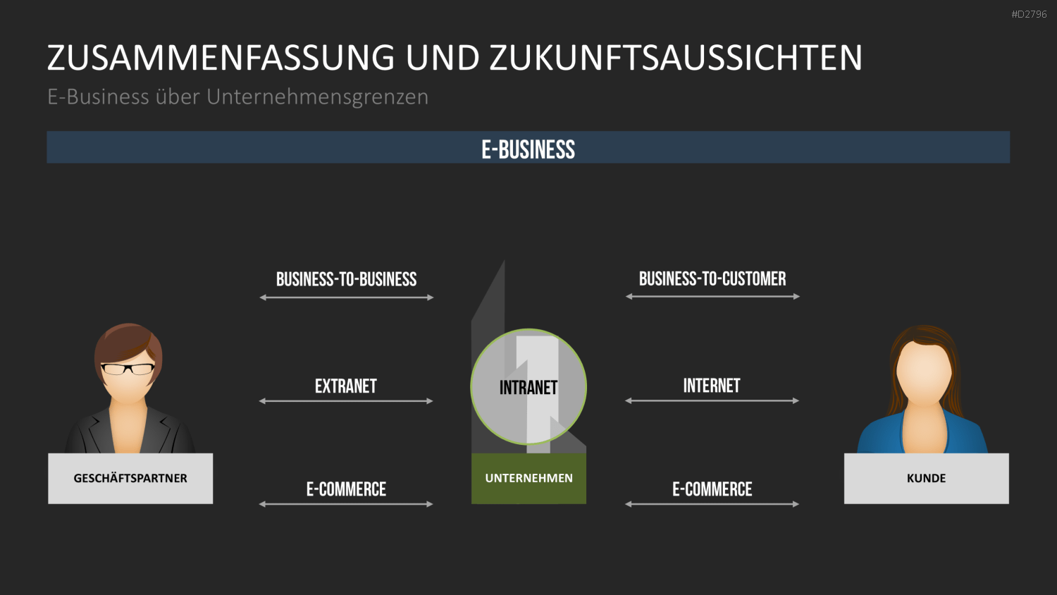 E-Business & E-Commerce PowerPoint-Vorlage