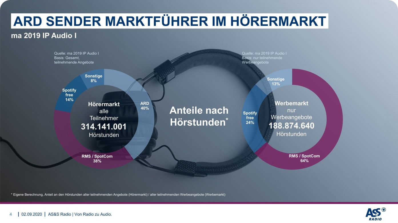 Kopfhörer, Kreisdiagramme, Hörermarkt, Werbemarkt, Statistik